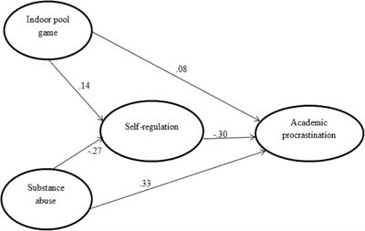 Indoor Pool Game and Substance Abuse as Trajectories to Students’ Academic Procrastination: The Mediation Role of Self-Regulation